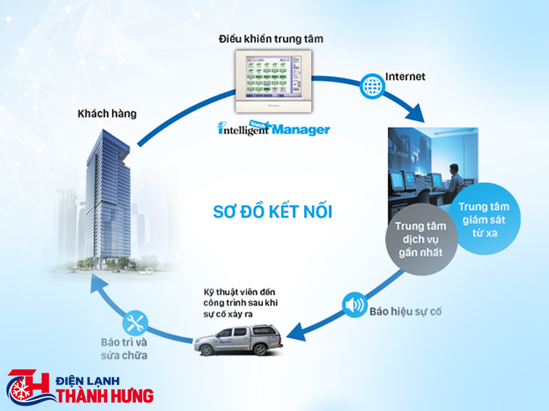 Quy trình bảo trì hệ thống điều hòa trung tâm